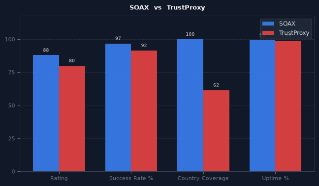 SOAX vs TrustProxy chart