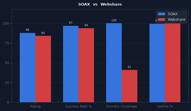 SOAX vs Webshare chart