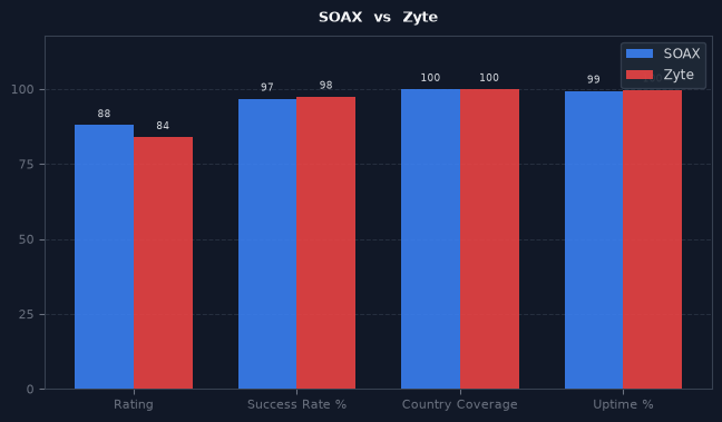 SOAX vs Zyte chart