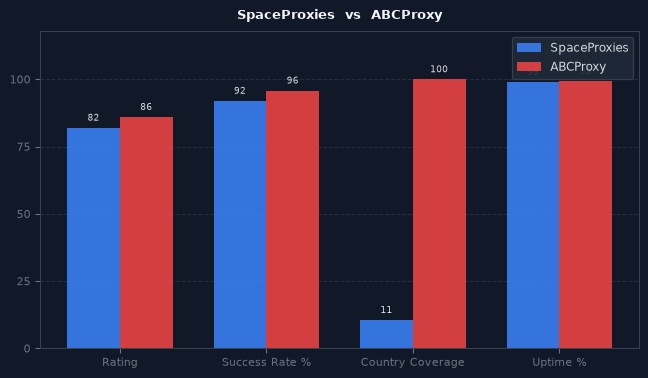 SpaceProxies vs ABCProxy chart