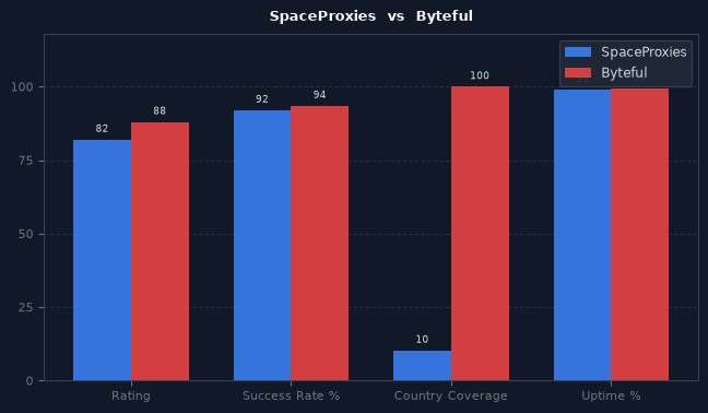 SpaceProxies vs Byteful chart