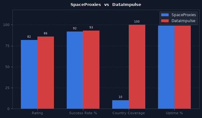 SpaceProxies vs DataImpulse chart
