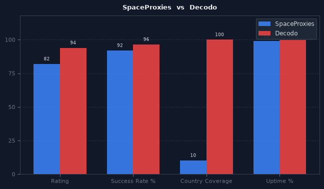 SpaceProxies vs Decodo chart