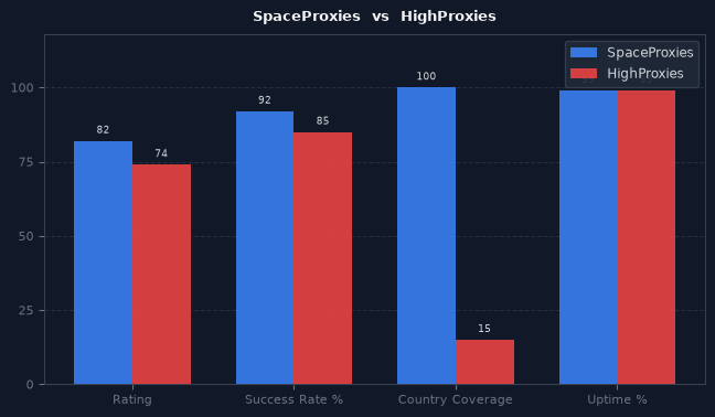 SpaceProxies vs HighProxies chart