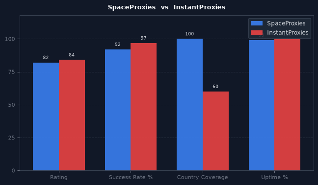 SpaceProxies vs InstantProxies chart