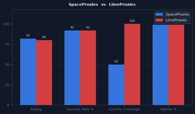 SpaceProxies vs LimeProxies chart