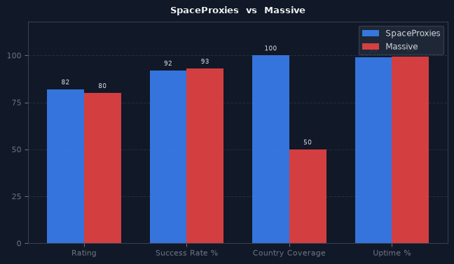 SpaceProxies vs Massive chart
