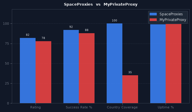 SpaceProxies vs MyPrivateProxy chart