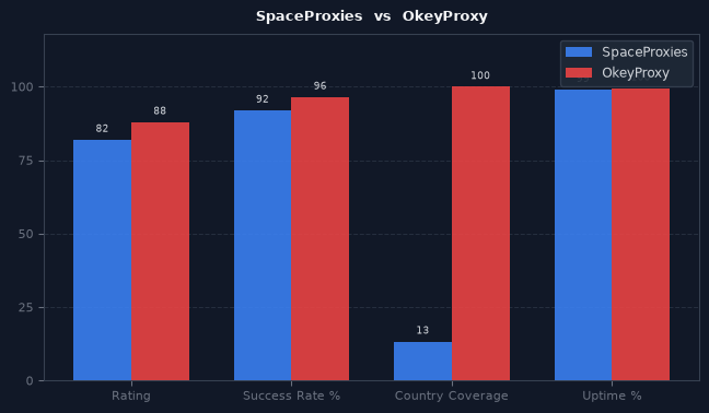 SpaceProxies vs OkeyProxy chart