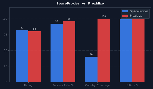 SpaceProxies vs Proxidize chart