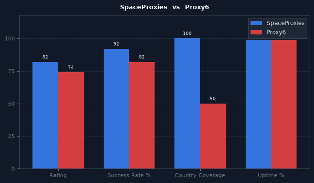 SpaceProxies vs Proxy6 chart