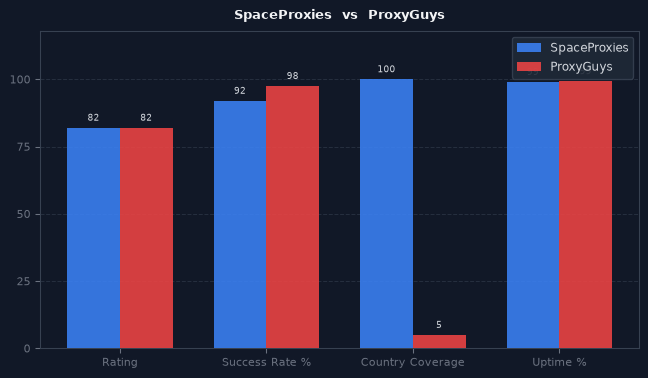SpaceProxies vs ProxyGuys chart