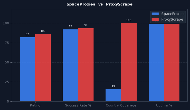 SpaceProxies vs ProxyScrape chart