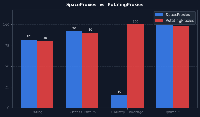 SpaceProxies vs RotatingProxies chart