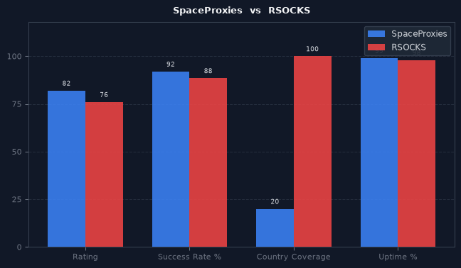 SpaceProxies vs RSOCKS chart
