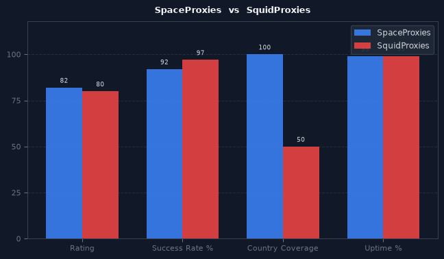 SpaceProxies vs SquidProxies chart