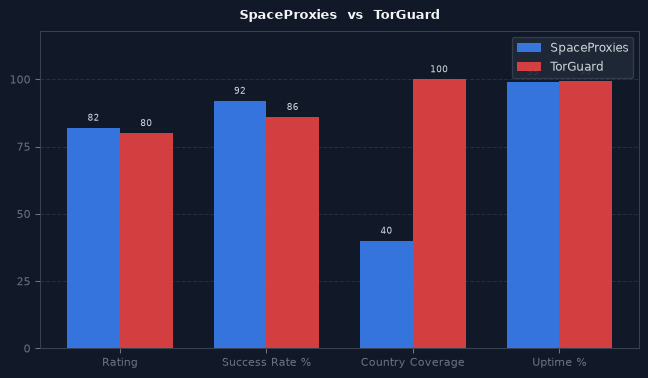 SpaceProxies vs TorGuard chart