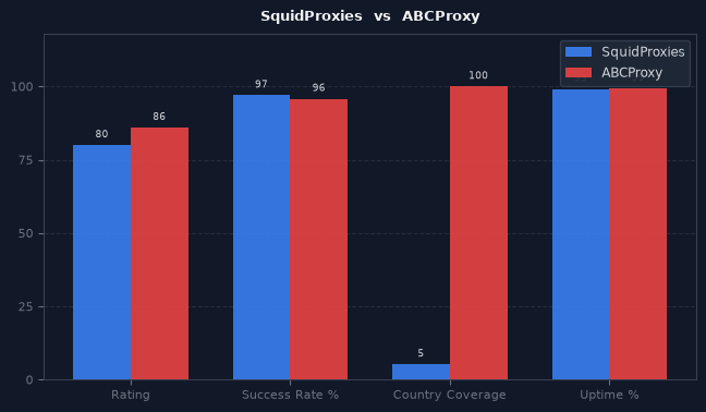 SquidProxies vs ABCProxy chart