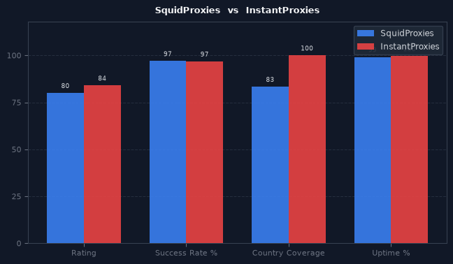 SquidProxies vs InstantProxies chart