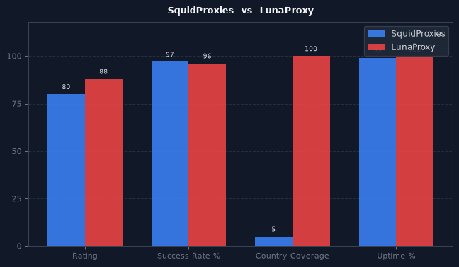 SquidProxies vs LunaProxy chart
