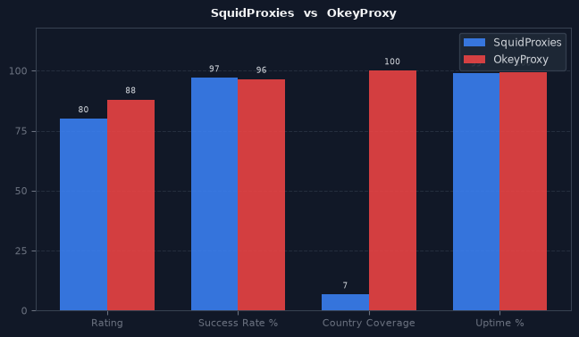 SquidProxies vs OkeyProxy chart