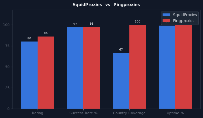 SquidProxies vs Pingproxies chart
