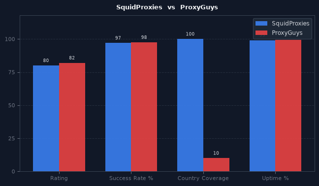 SquidProxies vs ProxyGuys chart