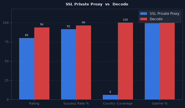 SSL Private Proxy vs Decodo chart
