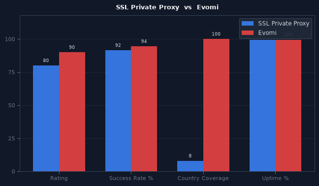 SSL Private Proxy vs Evomi chart
