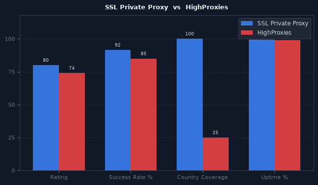 SSL Private Proxy vs HighProxies chart