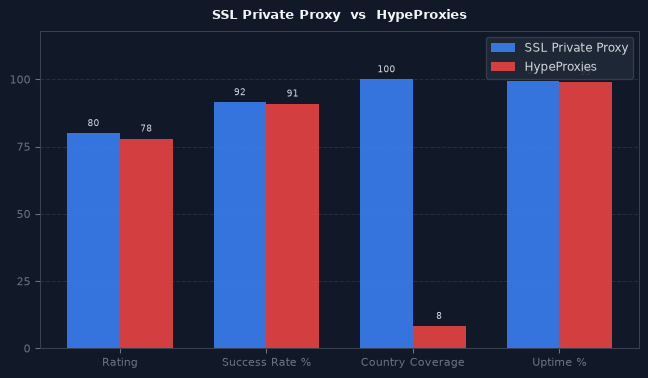 SSL Private Proxy vs HypeProxies chart