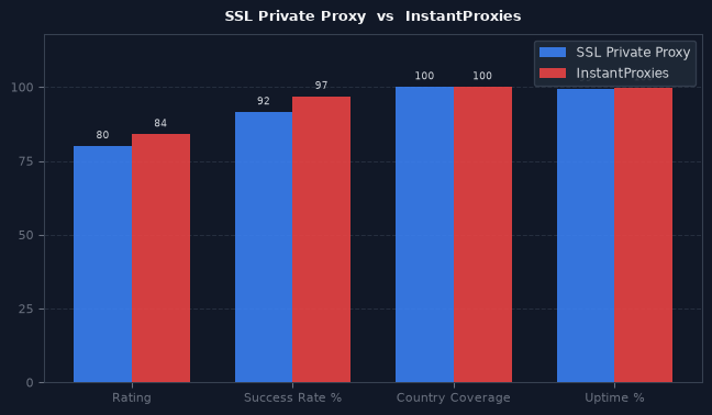 SSL Private Proxy vs InstantProxies chart