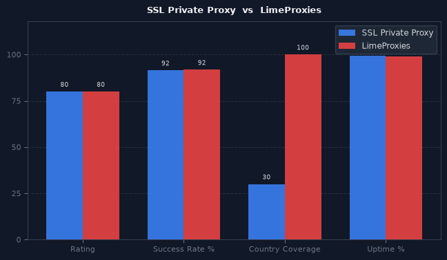 SSL Private Proxy vs LimeProxies chart