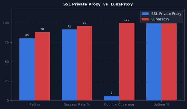 SSL Private Proxy vs LunaProxy chart