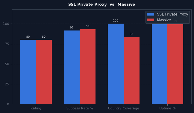 SSL Private Proxy vs Massive chart