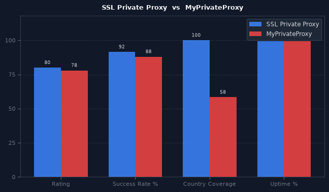 SSL Private Proxy vs MyPrivateProxy chart