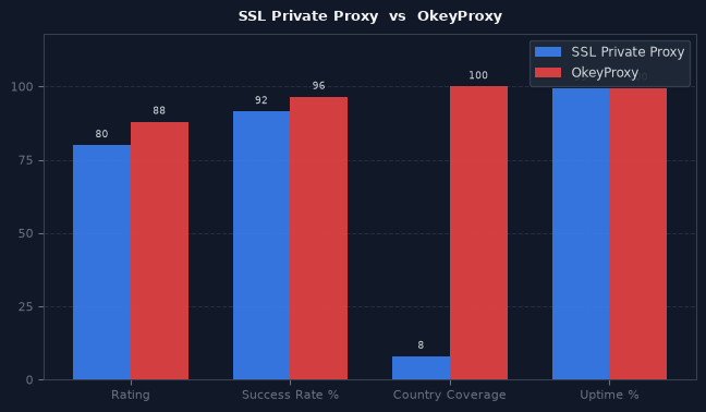 SSL Private Proxy vs OkeyProxy chart