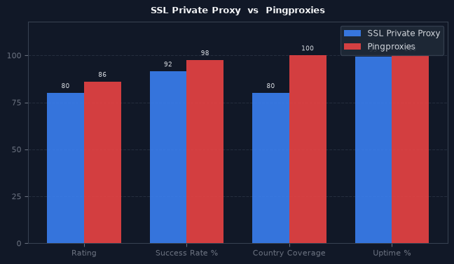 SSL Private Proxy vs Pingproxies chart