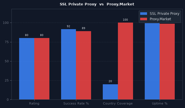 SSL Private Proxy vs Proxy.Market chart