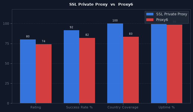 SSL Private Proxy vs Proxy6 chart