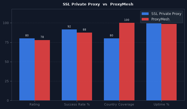 SSL Private Proxy vs ProxyMesh chart