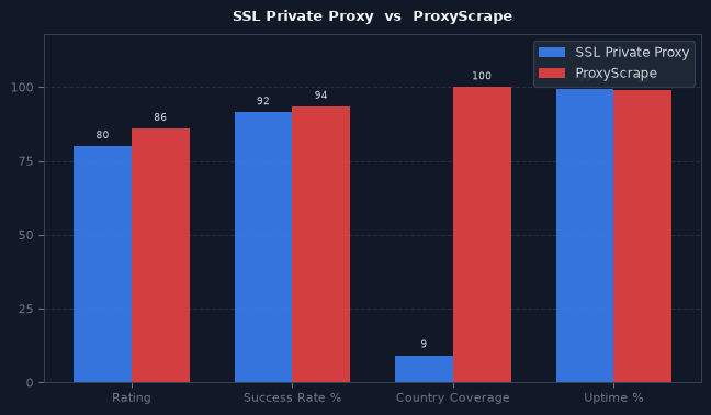 SSL Private Proxy vs ProxyScrape chart