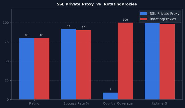 SSL Private Proxy vs RotatingProxies chart