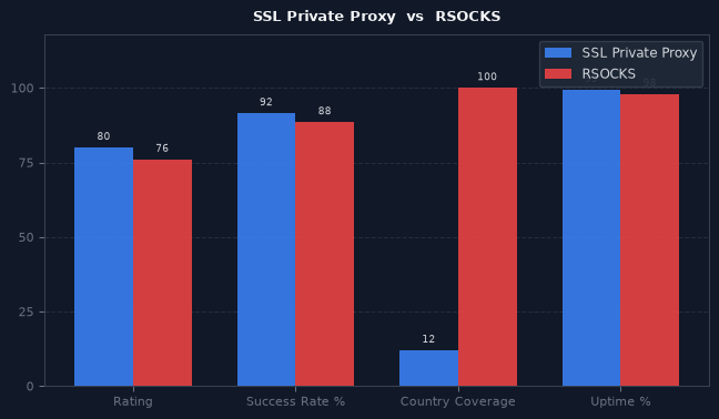SSL Private Proxy vs RSOCKS chart