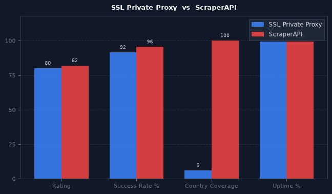 SSL Private Proxy vs ScraperAPI chart