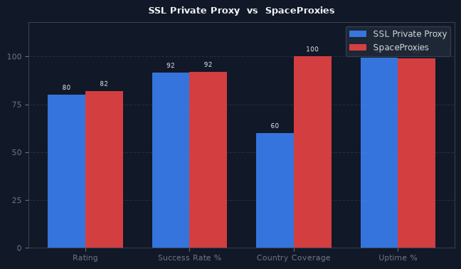SSL Private Proxy vs SpaceProxies chart