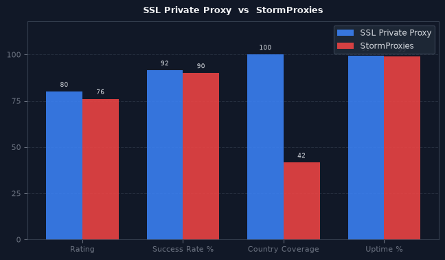 SSL Private Proxy vs StormProxies chart