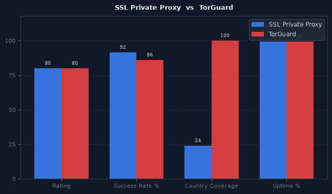 SSL Private Proxy vs TorGuard chart