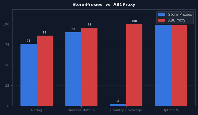 StormProxies vs ABCProxy chart