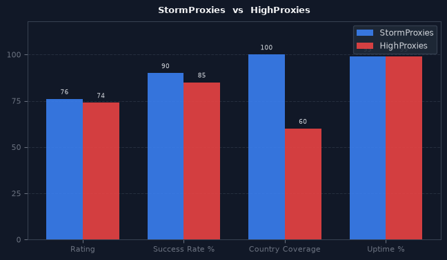StormProxies vs HighProxies chart